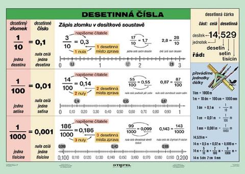 Obrázek produktu: Desetinná čísla - tabulka A4