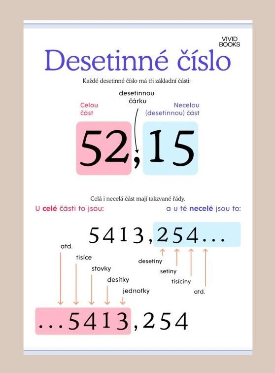 Desetinné číslo 420 × 594 mm - výukový plakát