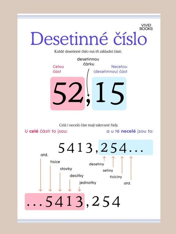 Desetinné číslo 594 × 841 mm - výukový plakát