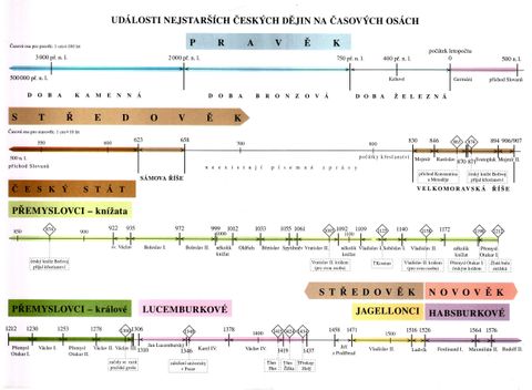 Obrázek produktu: Náhradní časová přímka k učebnici Vlastivěda 4. ročník základní školy