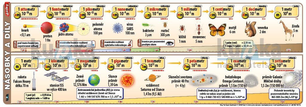 Násobky a díly délky XL - výukový plakát