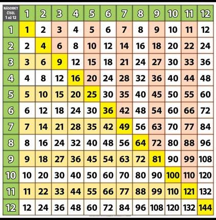 Obrázek produktu: Násobky čísel 1 až 12 XL (100x100 cm)