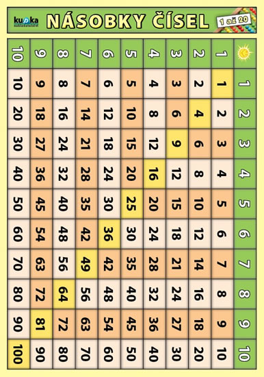 Násobky čísel 1 až 20