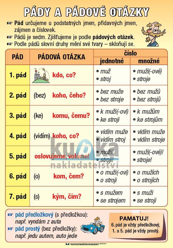 Pády a pádové otázky A4 (30x21 cm)