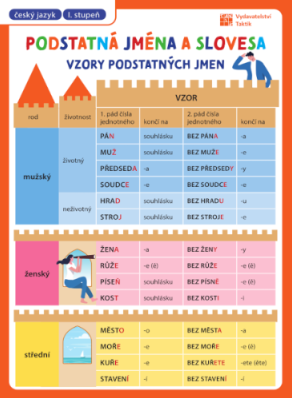 Přehledové tabulky ČJ: Slovesa a podstatná jména