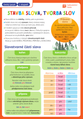 Levně Přehledové tabulky ČJ: Stavba slova, tvorba slov