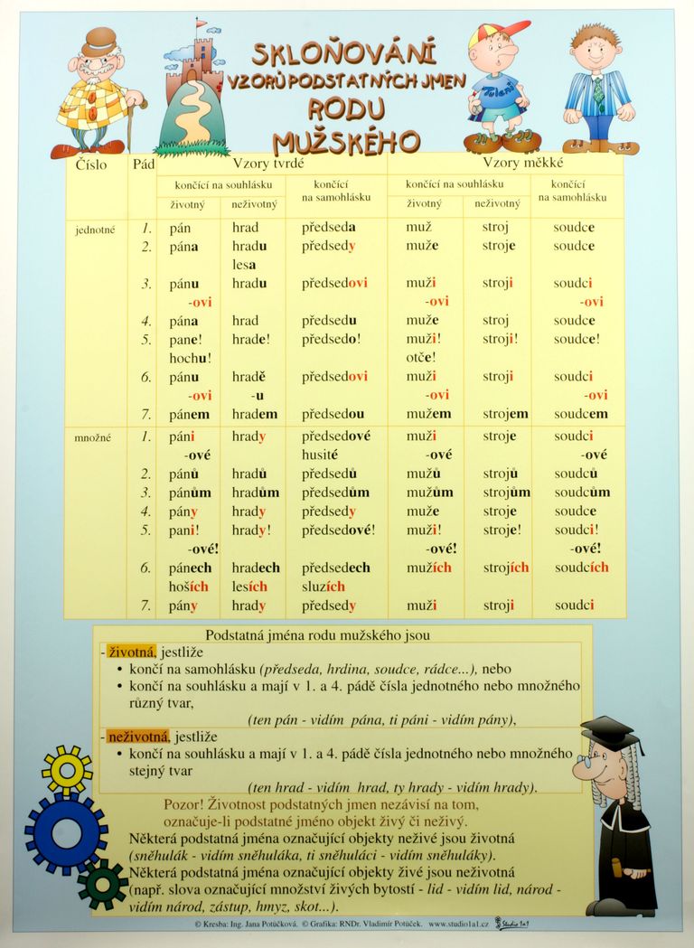 Skloňování vzorů podstatných jmen rodu mužského /70×100/