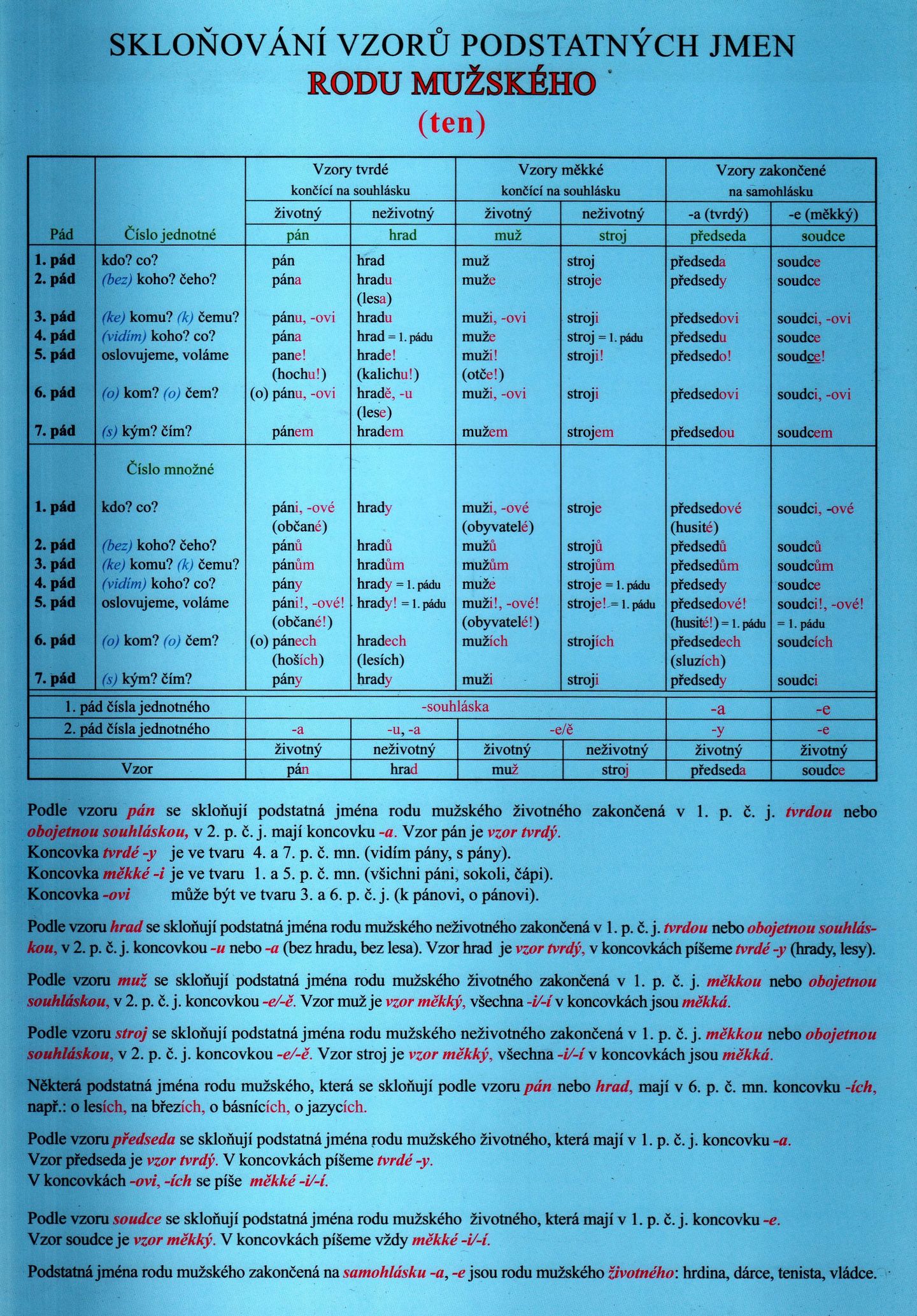 Skloňování vzorů podstatných jmen rodu mužského