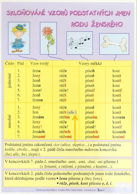 Obrázek produktu: Skloňování vzorů podstatných jmen rodu ženského/ Skloňování vzorů podstatných jmen rodu středního