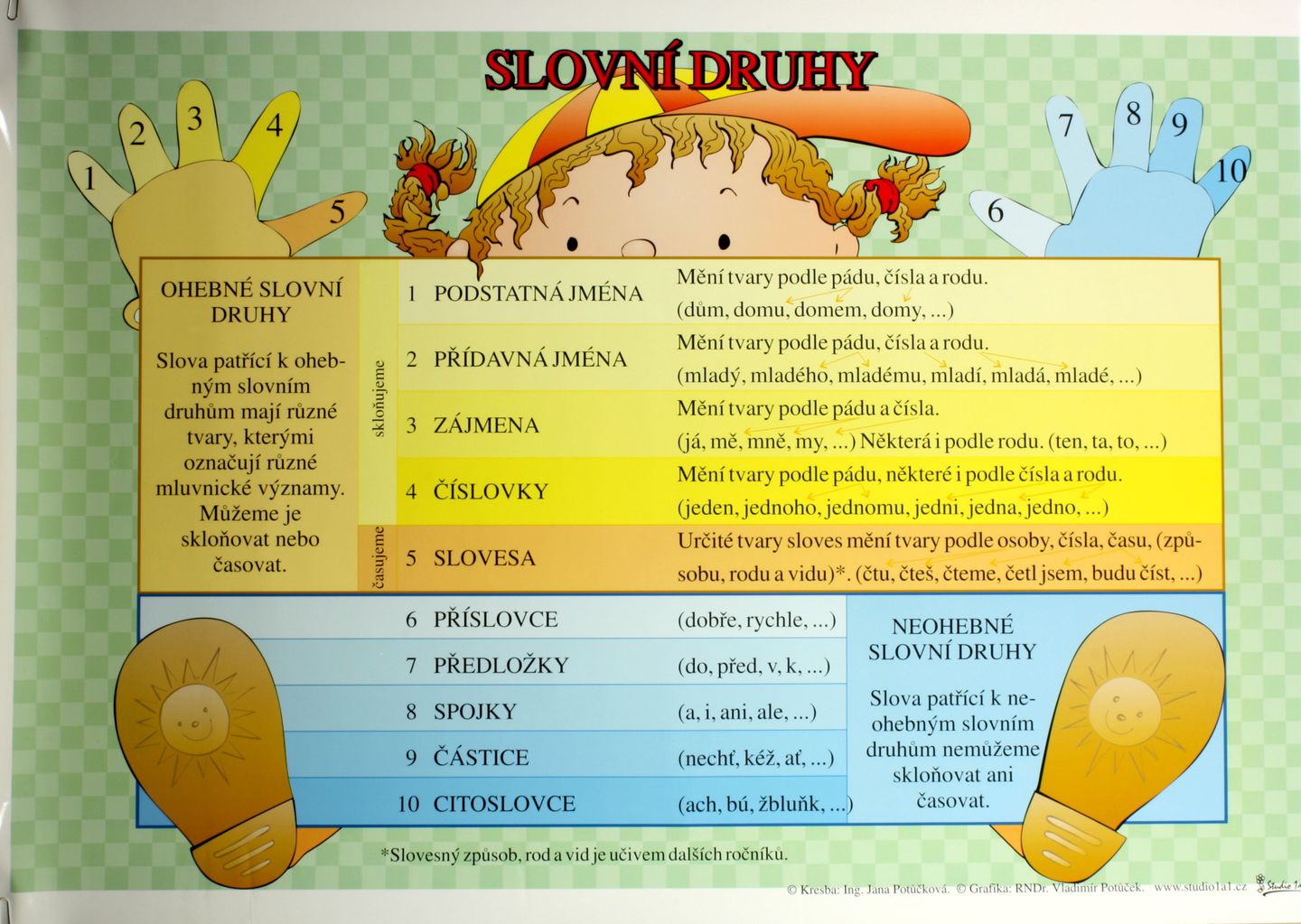 Slovní druhy /70x100/