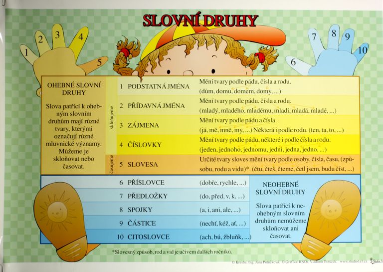 Levně Slovní druhy /70x100/