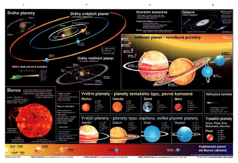 Sluneční soustava - A4 lamino