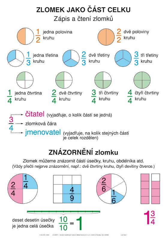 Levně Soubor nástěnných tabulí – ZLOMKY