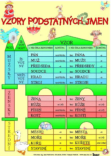 Obrázek produktu: Vzory podstatných jmen/ Skloňování vzorů podstatných jmen rodu mužského