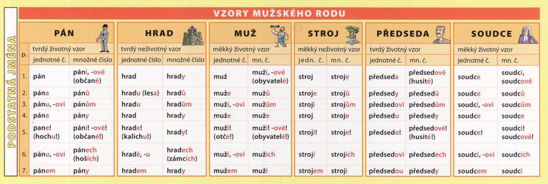 Vzory podstatných jmen - záložka